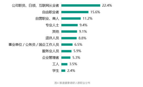 图源：2023国人“肠”烦恼及益生菌消费洞察报告