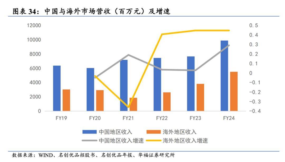 图 /华福证券