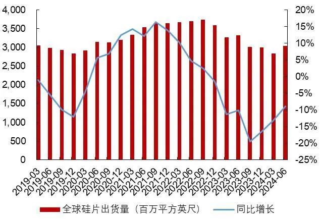 资料来源：SEMI，山西证券研究所