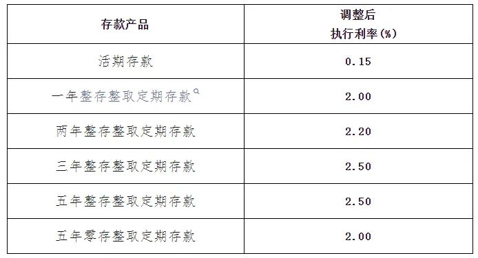 图片来源：琼海兴福村镇银行关于调整部分人民币存款挂牌利率的公告