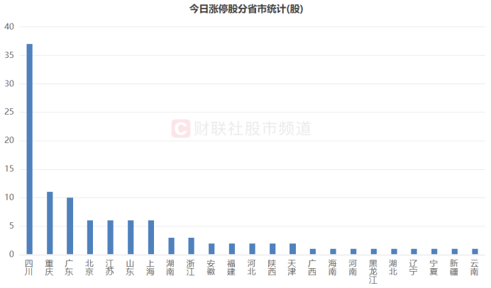 注：今日涨停股分省市统计（截至10月16日收盘）