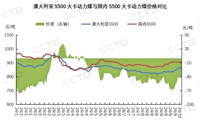 图片来源: CCTD中国煤炭市场网