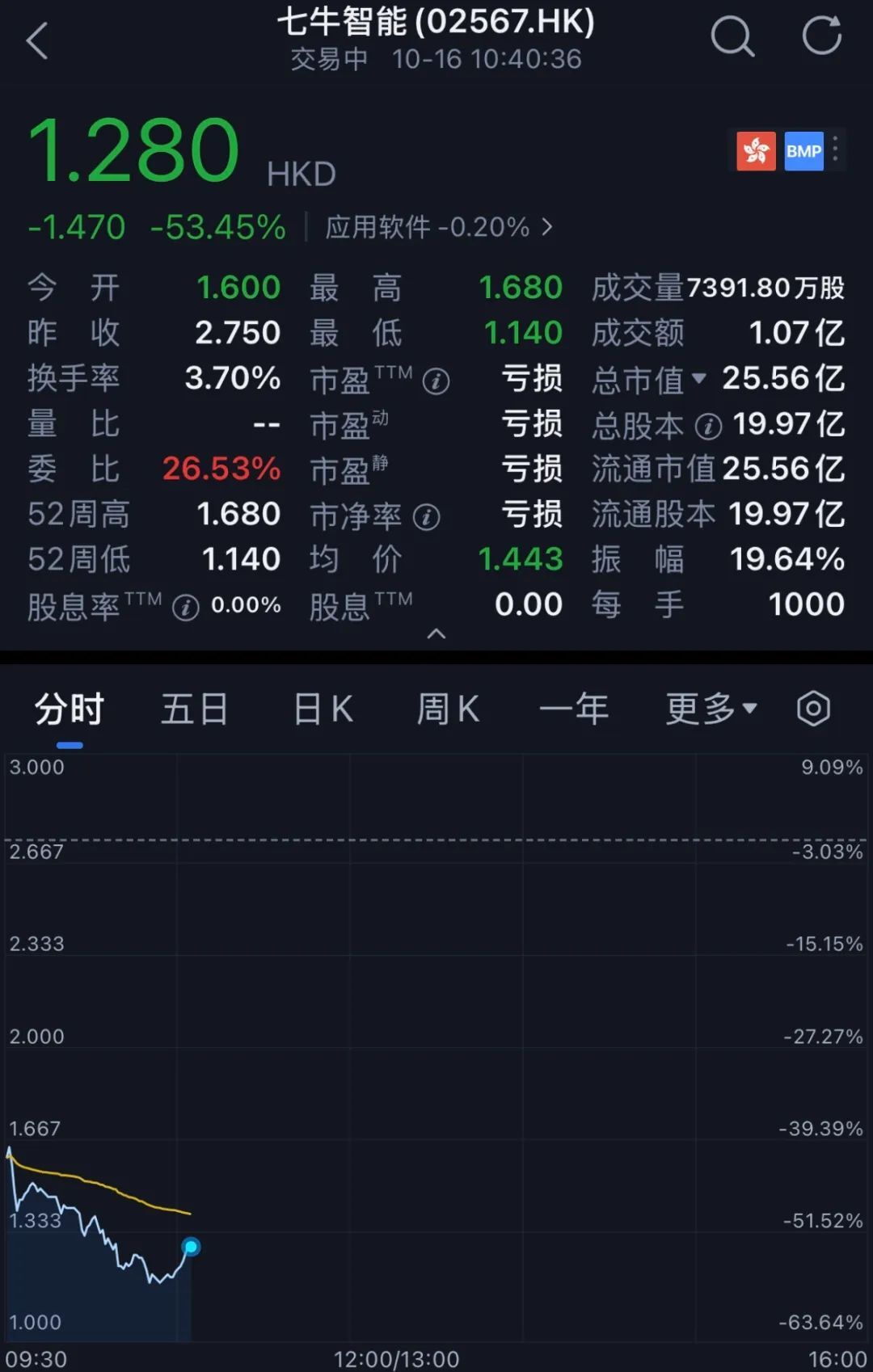 阿里投的上海独角兽上市了！全国第三，累亏9亿，开盘破发