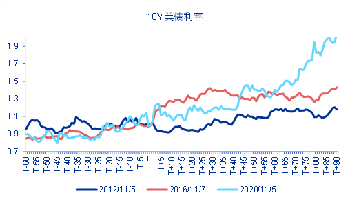 资料来源：Wind,申万宏源研究；以大选日为基准，前后均为利率变化值