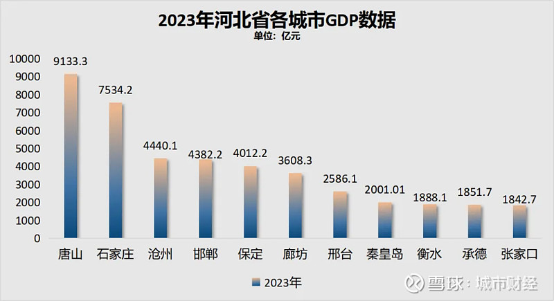 制图：城市财经；数据：各城市统计局