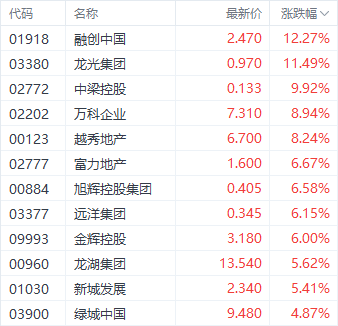 注：房地产股的证实