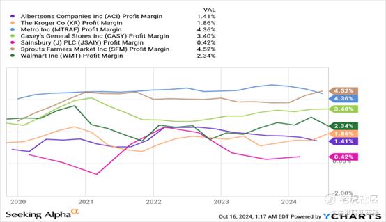 来源：YCharts