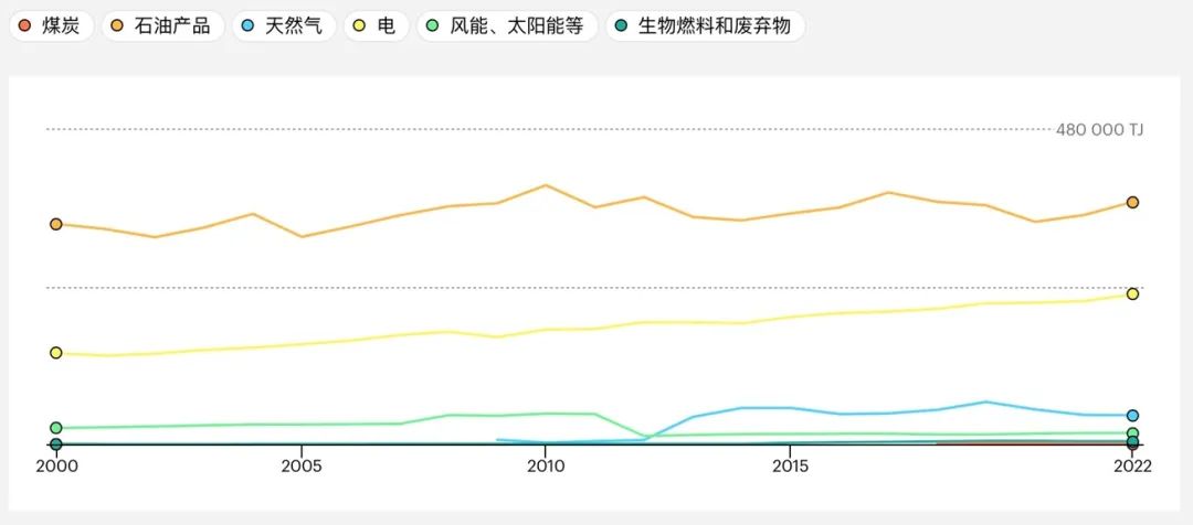 图说：2000年以来以色列最终消费总量的变化来源：IEA