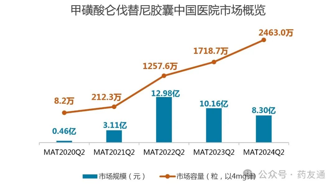 数据来源：IQVIA