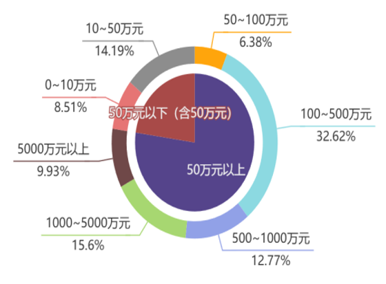 图2 近三年房地产开发经营合同执行案件标的额统计饼状图