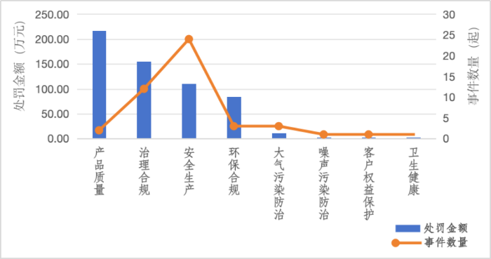 图1央企及控股子公司ESG风险－议题