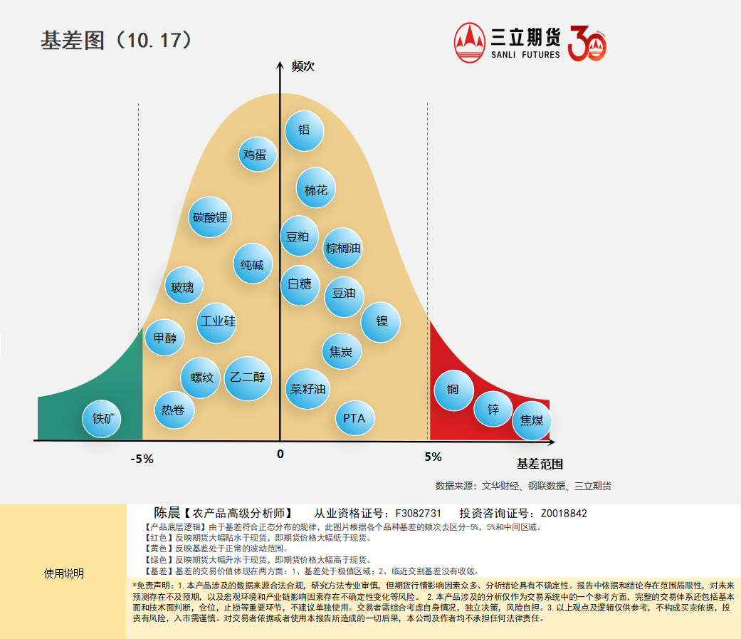 三立研选丨价差气泡图