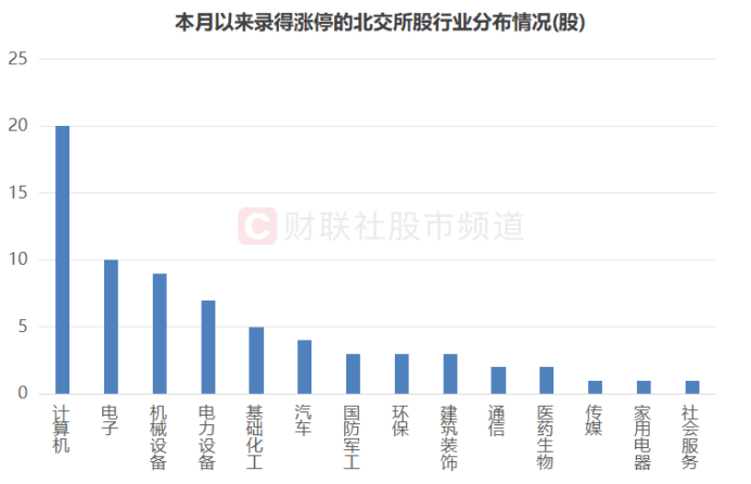 注：本月以来录得涨停的北交所股行业分布情况（截至10月17日收盘）