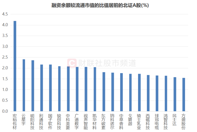 注：融资余额较流通市值的比值居前的北证A股（截至10月16日数据）