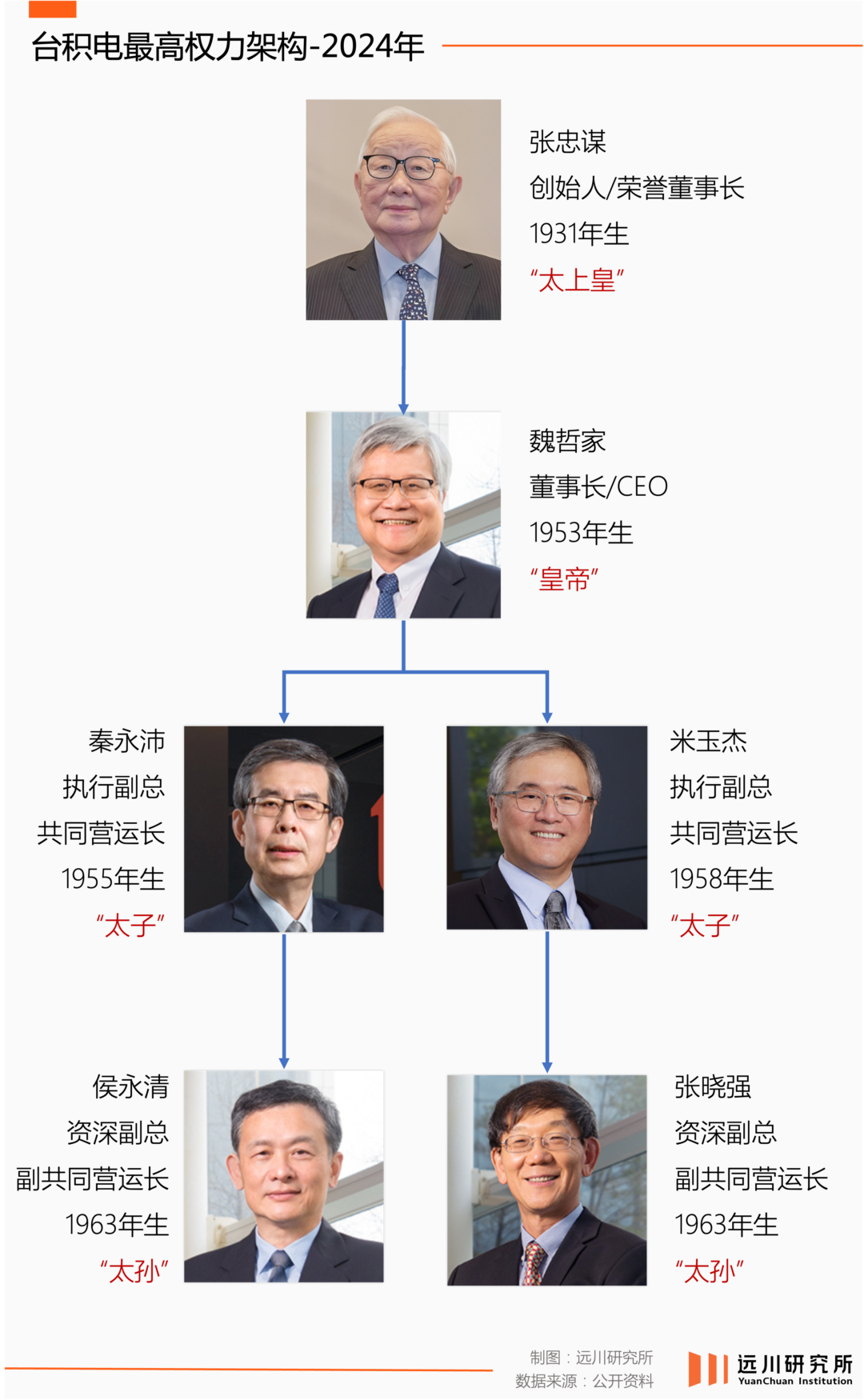 台积电2024年最高权力架构