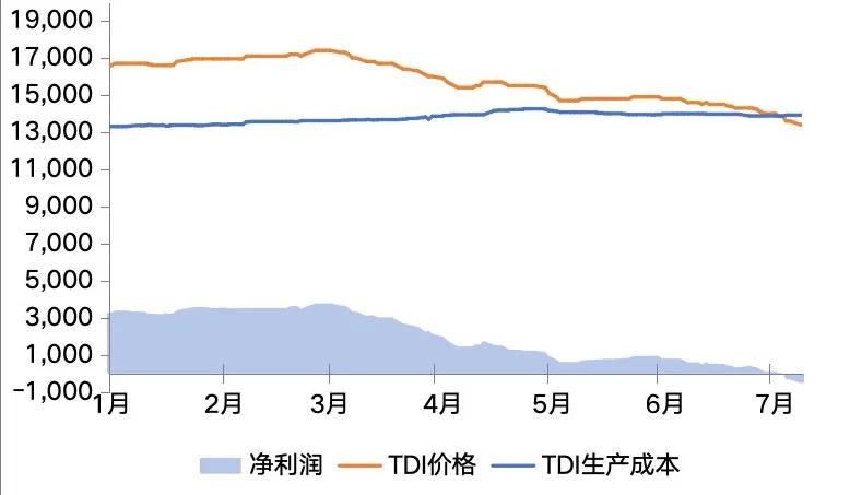 TDI成本和利润测算（元/吨） 