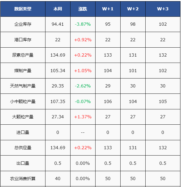 情绪降温,尿素市场回归基本面
