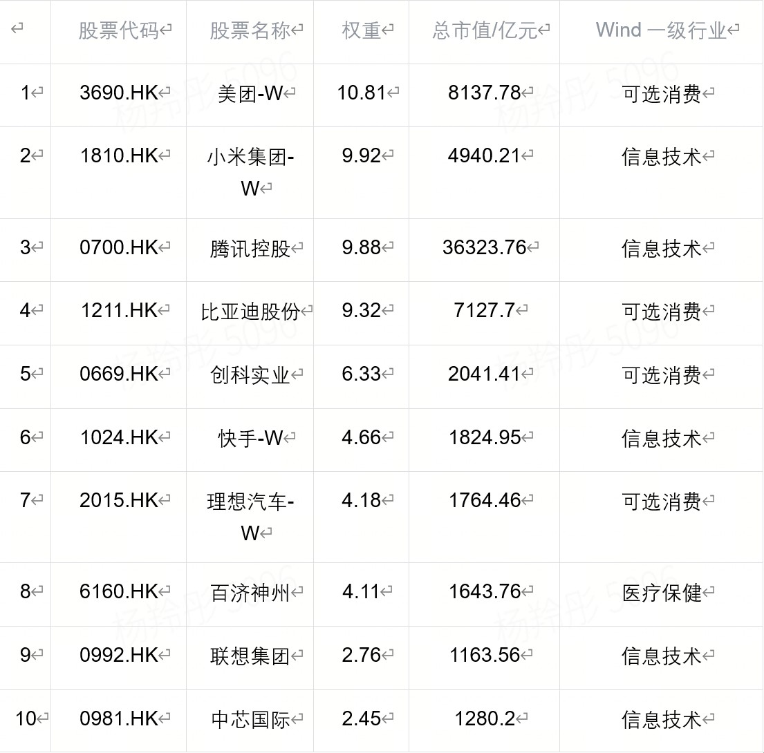 图：恒生港股通新经济指数前十大成分股