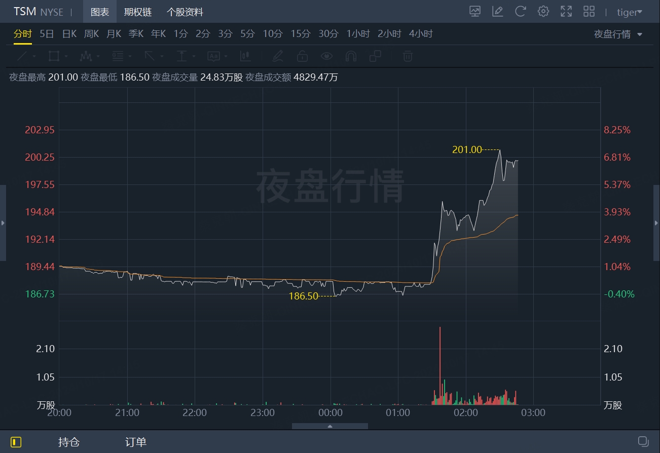 台积电，业绩炸了！