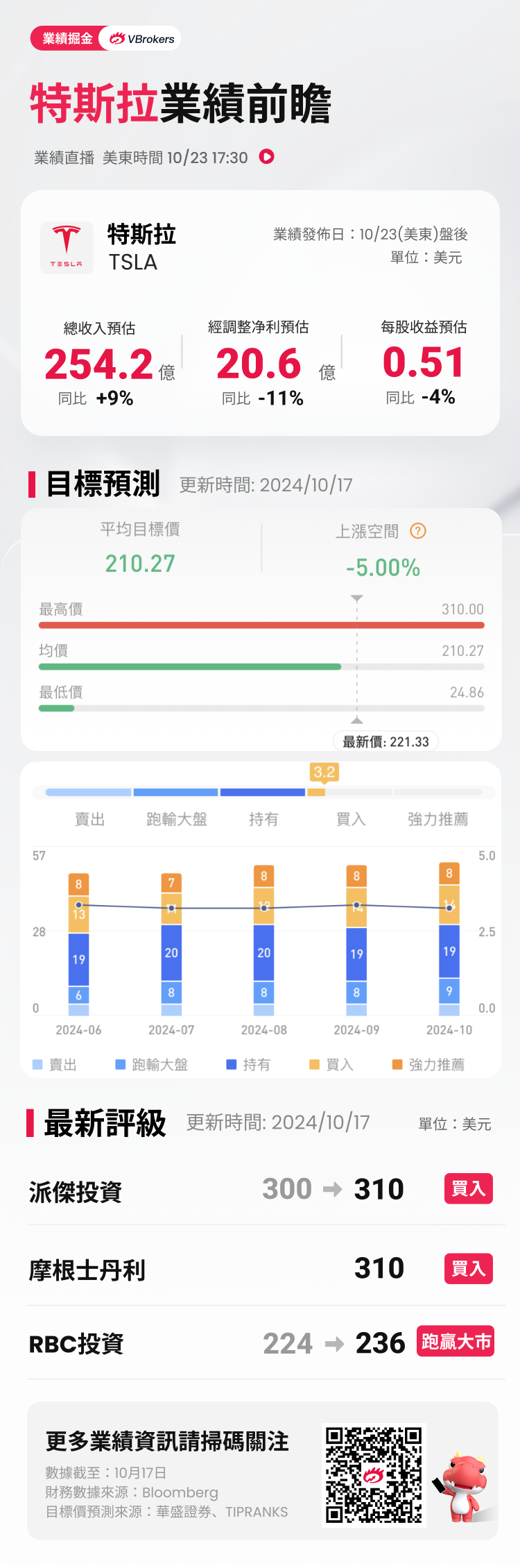 财报前瞻| 特斯拉Q3季报悬了？Robotaxi发布会带崩股价后，投资者紧盯这一关键业绩指标特斯拉将于美东时间10月23日盘后公布 2024财年第三季度的业绩。据彭博分析师预期，特斯拉Q3营收为254.2亿美元，同...