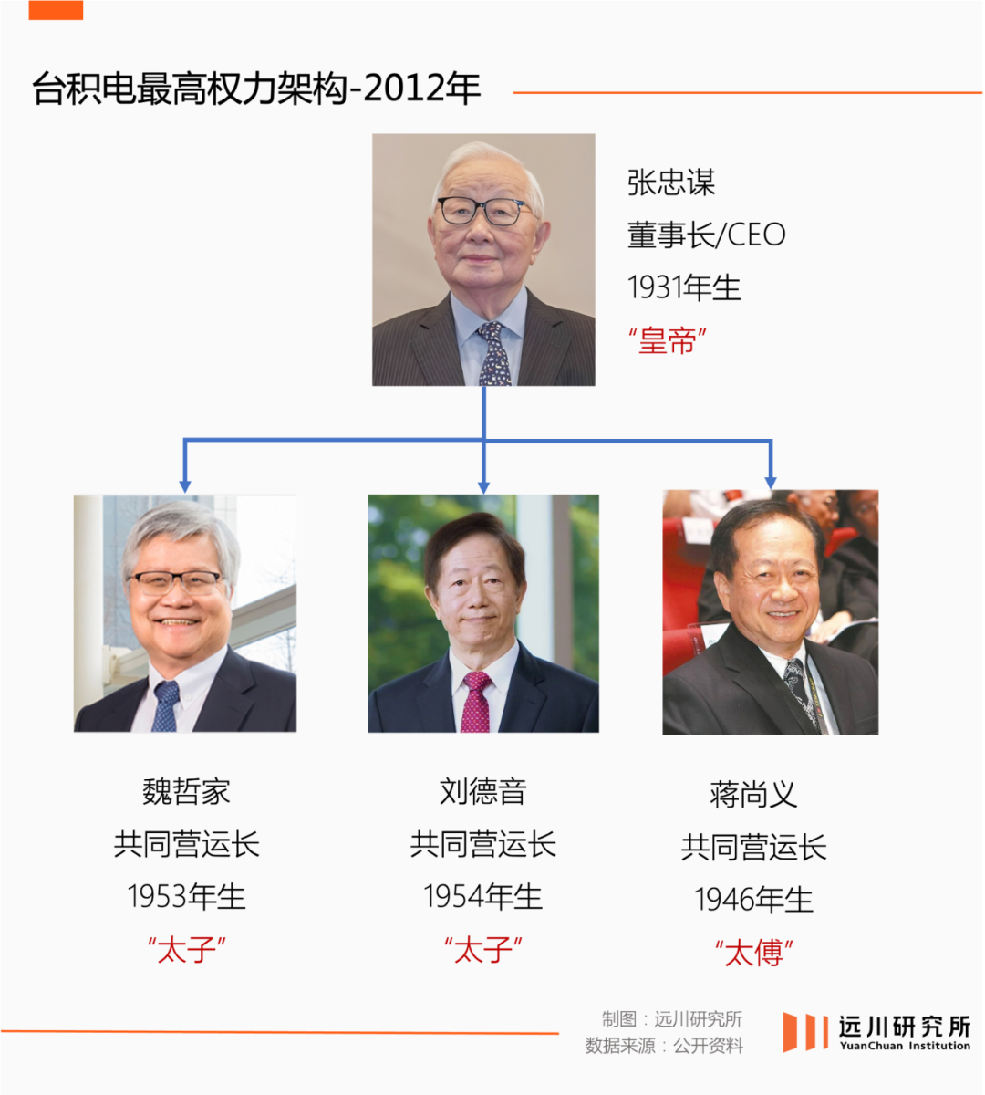 台积电2012年最高权力架构