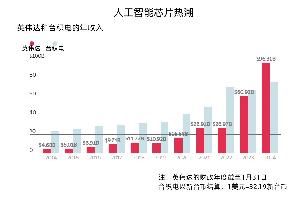 图注：英伟达和台积电年度收入