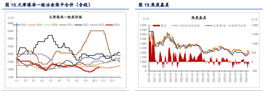 关联品种焦炭焦煤所属公司：信达期货