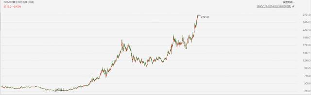 注：COMEX黄金历史表现