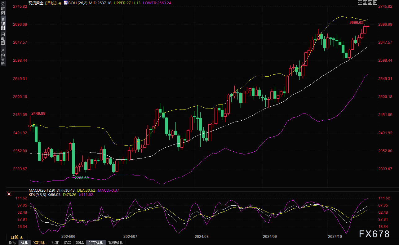（现货黄金日线图，来源：易汇通）