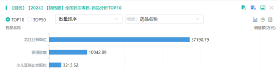 2024上半年健民集团零售药店销售前三（数据来源：摩熵医药）