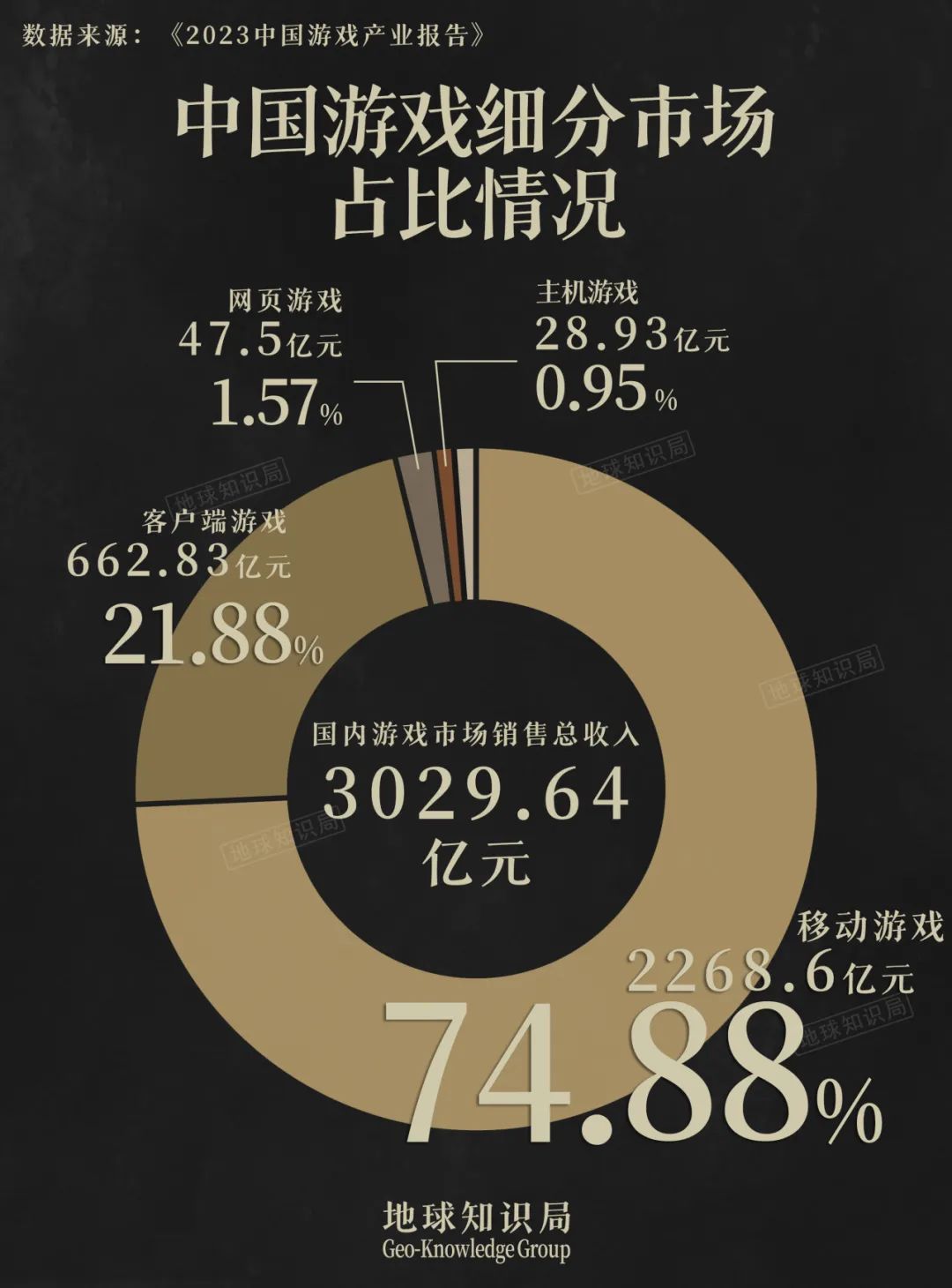 主机游戏的发展潜力还很大