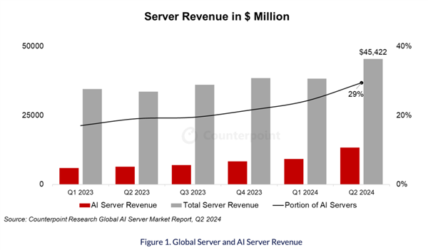 AI服务器收入和市场份额