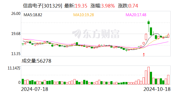 信音电子 公司目前暂无铜缆高速连接器产品