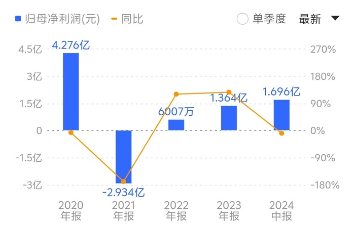 后疫情期间，家家悦事迹一直难回巅峰，2021年公司首度堕入损失。着手：同花顺