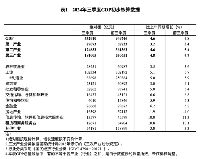 国家统计局最新公布