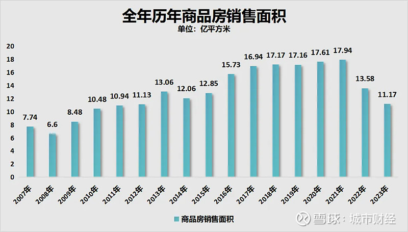 制图:城市财经;数据:国家统计局