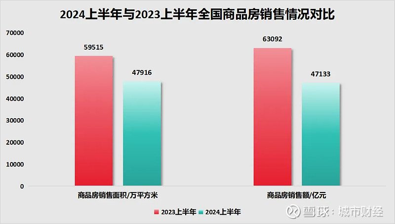 制图:城市财经;数据:国家统计局