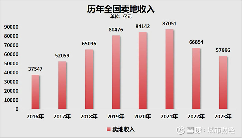 制图:城市财经;数据:财政部