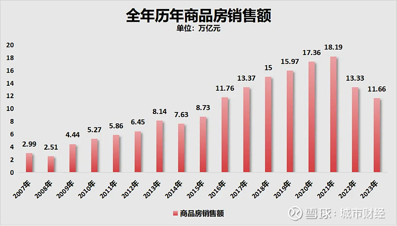 制图:城市财经;数据:国家统计局