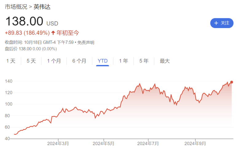 图片来源:谷歌财经