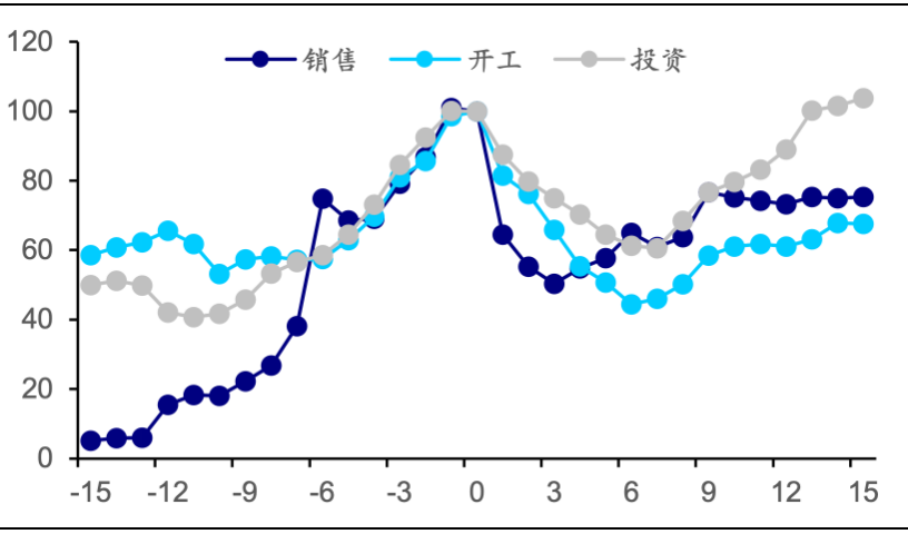 资料来源：CEIC，海通证券研究所测算。横坐标为距房价最高年份的年数