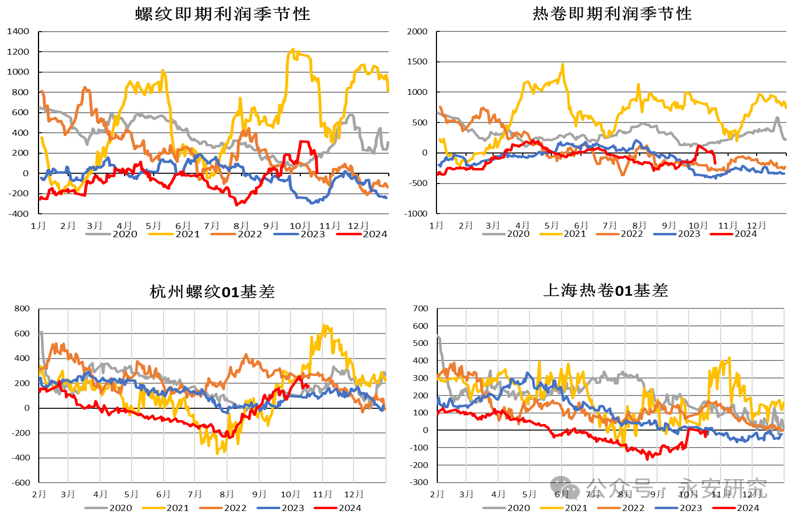 数据来源：钢联数据，永安期货研究院