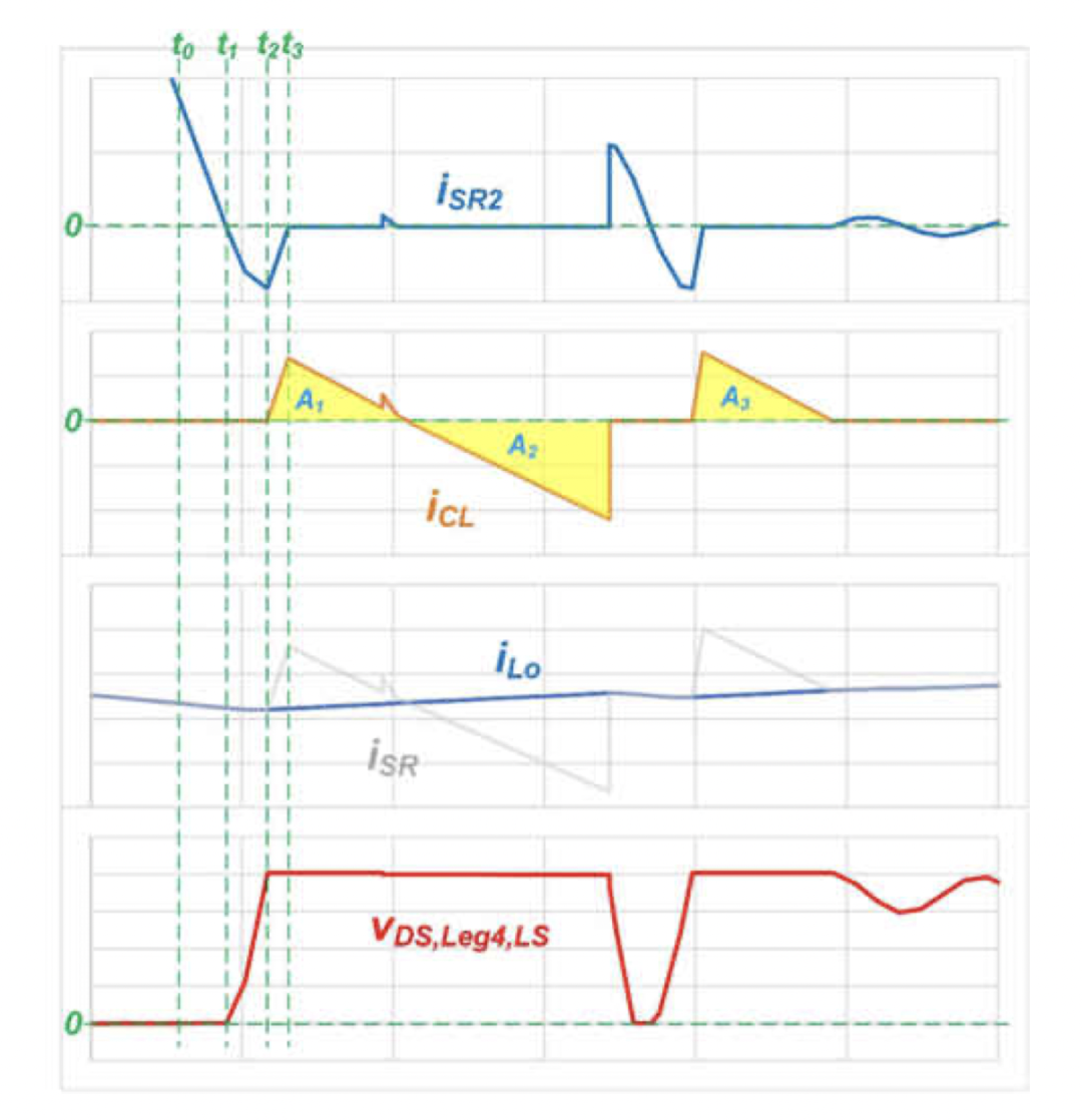图 3. 有源钳位电流传导周期的主要波形