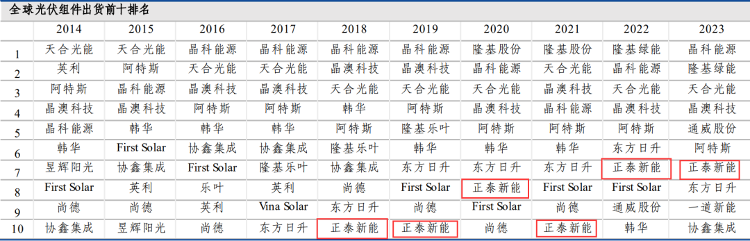 2014-2023 年全球组件出货排名；资料来源：PV infolink、CPIA