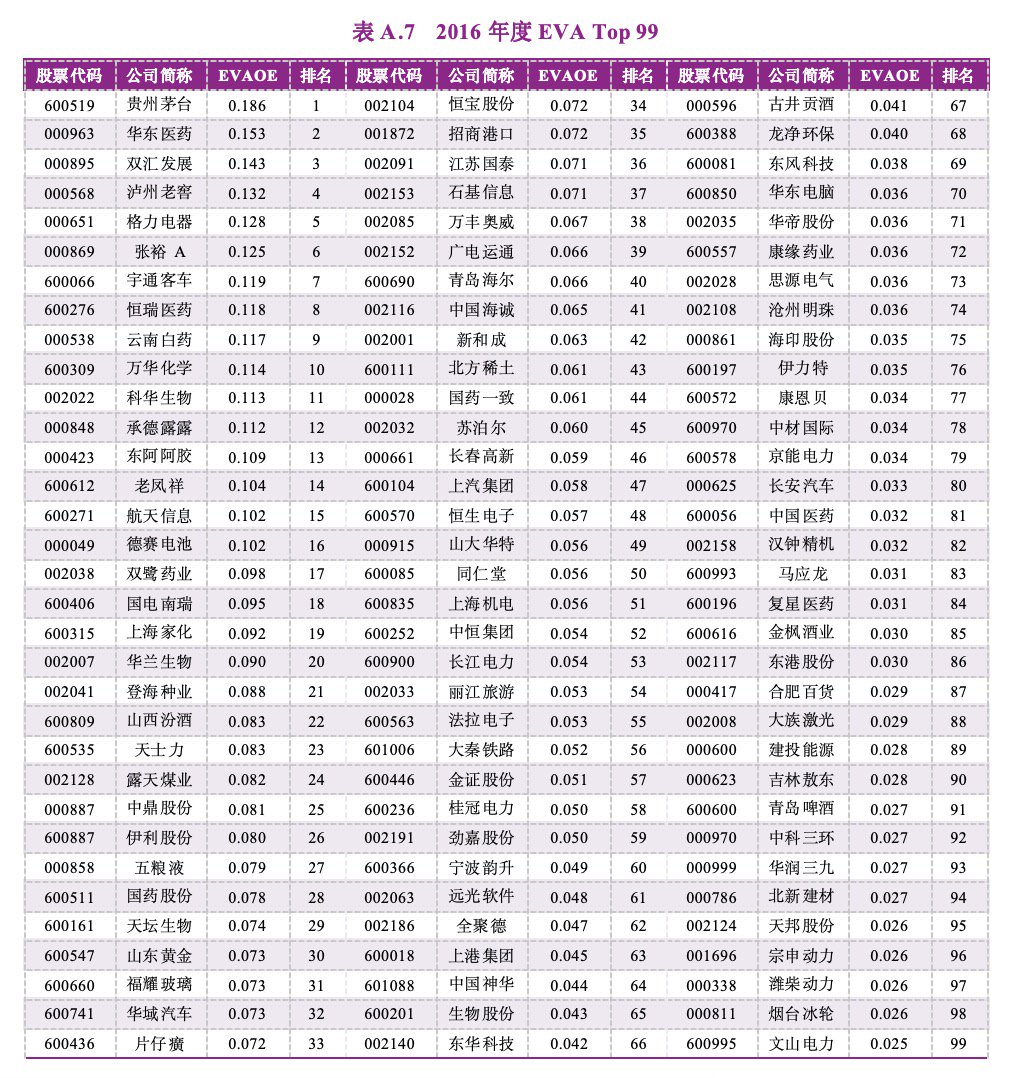 2023年度A股上市公司经济增加值创造力99强（EVA Top 99）报告
