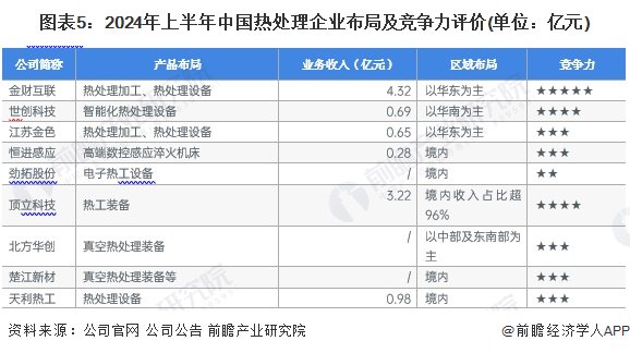 注：上表天利热工业务收入数据为2023年。