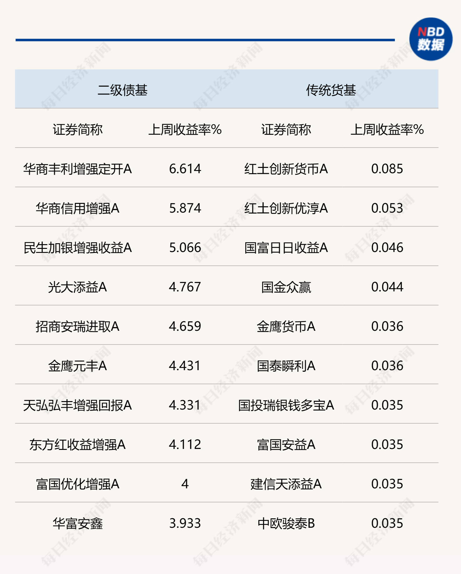 说明：上周各类型债券基金头部业绩产品统计 来源：Wind