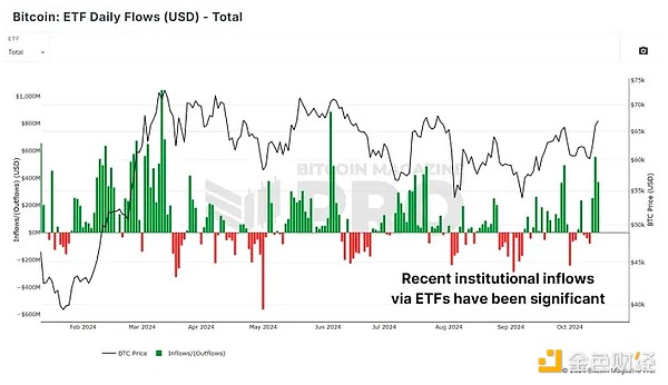 图5：比特币ETF近期出现大规模资金流入。