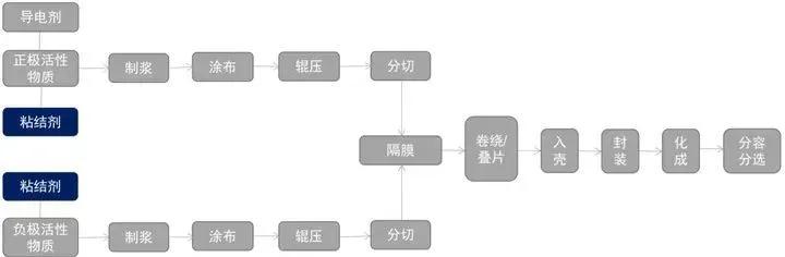 锂电池制造工艺流程