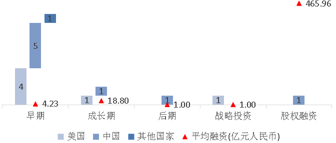 　　图4 全球AI企业融资阶段情况